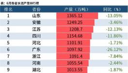 大數據！31省市自治區上半年水泥產量出爐，9省市降幅超20%！