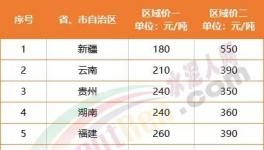 慘淡！海螺漲價“失效”！12個地區水泥跌破300元/噸！