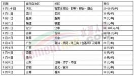 漲！漲！漲！30多個地區水泥漲價！遭遇落地難！