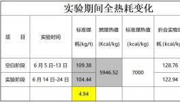 節(jié)煤新視角！華新噸熟料實(shí)物煤耗最高下降8.07kg/t！