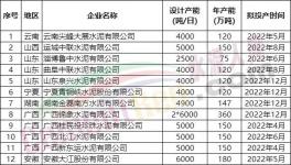 100多條新線將投產(chǎn)！但海螺、紅獅、金隅冀東多條生產(chǎn)線延期！