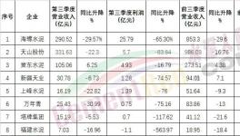 太慘！海螺也扛不住了！利潤大降！