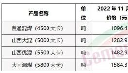煤炭全線下跌！水泥漲價函“轟炸”！修復性上漲30元/噸！