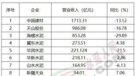 重磅！水泥行業“十大排行榜”揭秘……