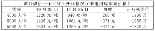 漲價失效！煤炭跌、混凝土跌、水泥“暗跌”！