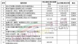 轉讓！華潤、萬年青多家水泥廠“賣廠”！