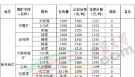 大跌70元/噸！煤炭、水泥價格“雙殺”！