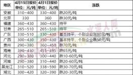 慘淡！全國20多個省市水泥價格跌！跌！跌！