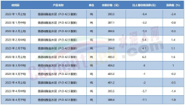 預警！最高跌150元/噸！20多省市水泥價格下跌！