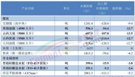 ?太慘！175元/噸！水泥虧本賣了！