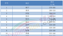 “炸庫”！又跌40元/噸！水泥虧本賣！
