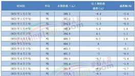 慘跌！150元/噸！100多個地區水泥跌至200多元/噸！