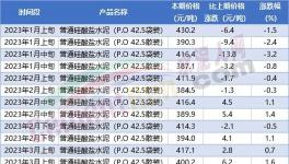 崩塌！10多個省市水泥大跌100元/噸！商混80%產能閑置！