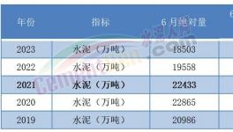 太慘！水泥創10年最大跌幅！各個水泥集團業績暴跌！
