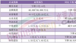 扛不住了！天山、海螺、冀東、華新、紅獅發“救市”計劃！